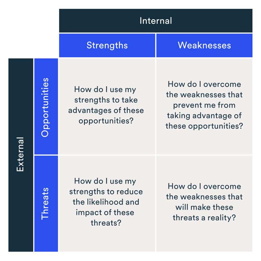 SWOT در تحلیل بازار | تحقیقات بازار