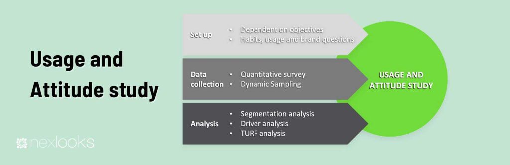 Usage and Attitude study | market research